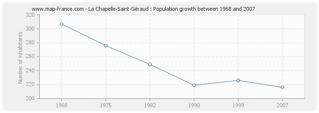 Population La Chapelle-Saint-Géraud